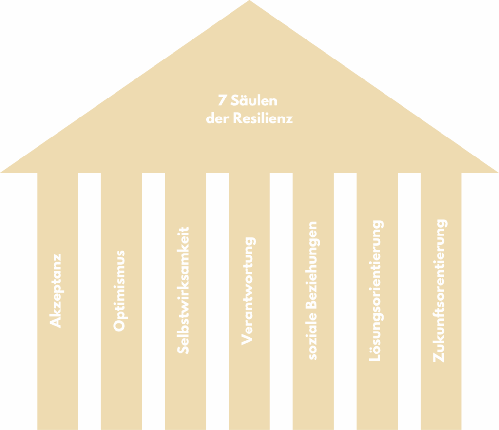 7 Säulen der Resilienz