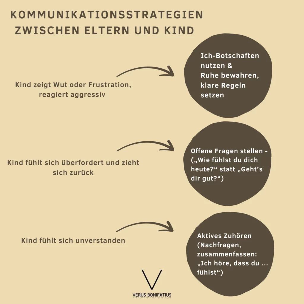 Kommunikationsstrategien Kommunikationsstrategien zwischenEltern und Kind