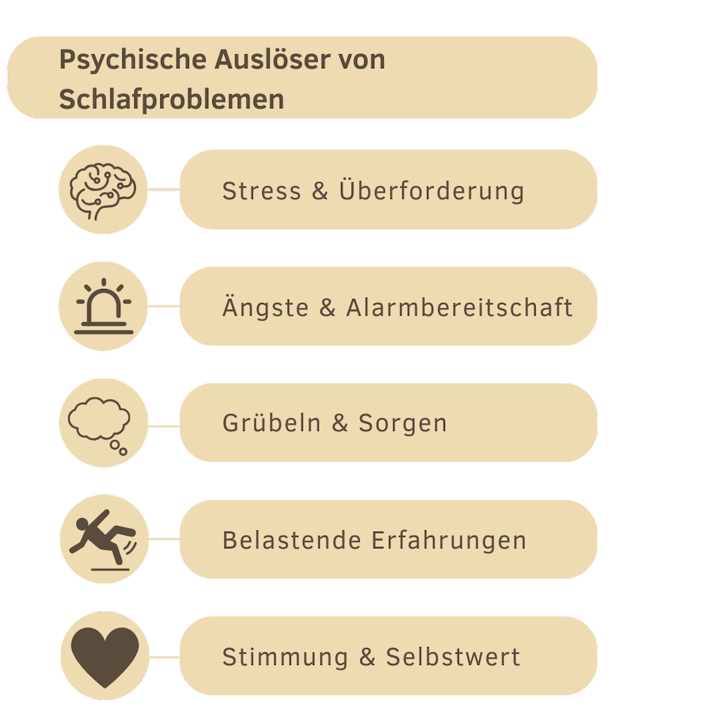 Psychische Auslöser Infografik „Psychische Auslöser von Schlafproblemen“ mit fünf Punkten: Stress & Überforderung, Ängste & Alarmbereitschaft, Grübeln & Sorgen, belastende Erfahrungen sowie Stimmung & Selbstwert.