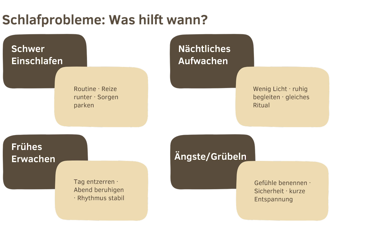 Was hilft wann Infografik „Schlafprobleme: Was hilft wann?“ mit vier Bereichen: schwer einschlafen, nächtliches Aufwachen, frühes Erwachen und Ängste/Grübeln – jeweils mit kurzen Tipps.